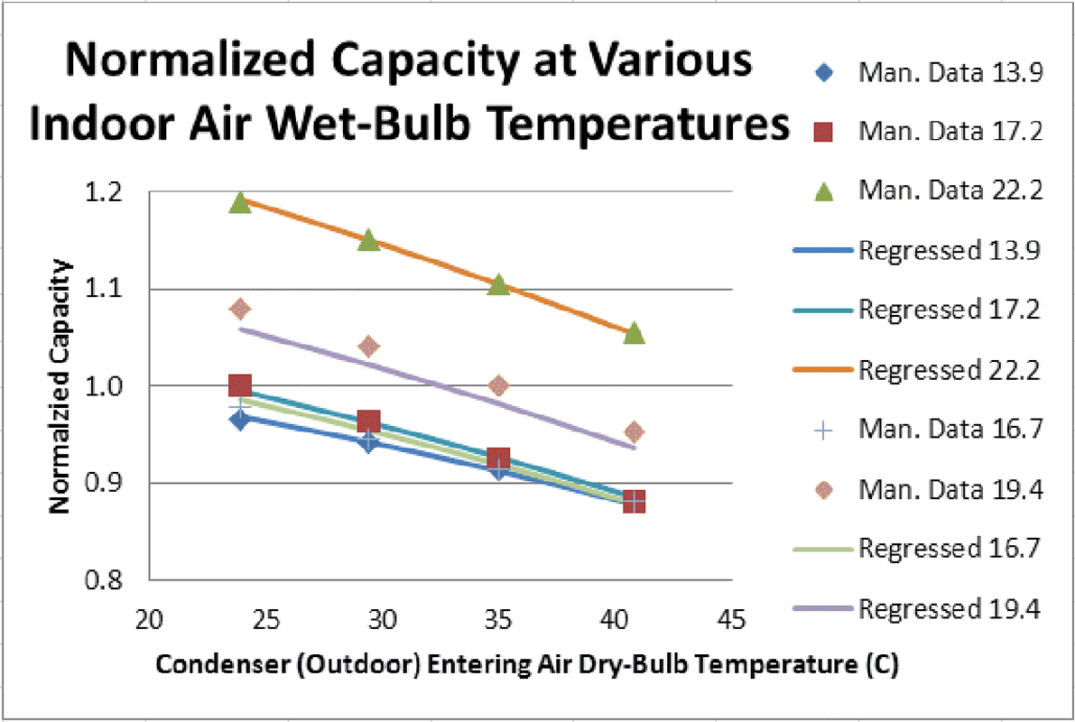 Normalized Capacity at Various Indoor Air Wet-Bulb Temperatures