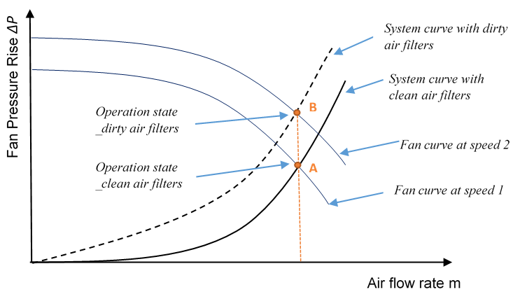 Effect of dirty air filter on variable speed fan operation – flow rate maintained [fig:effect-of-dirty-air-filter-on-variable-speed]