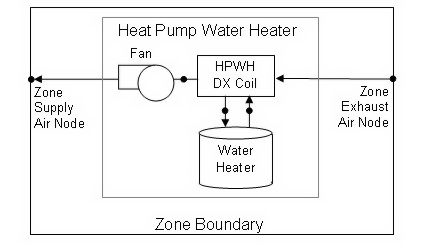Schematic diagram for a heat pump water heater located in a zone [fig:schematic-diagram-for-a-heat-pump-water]
