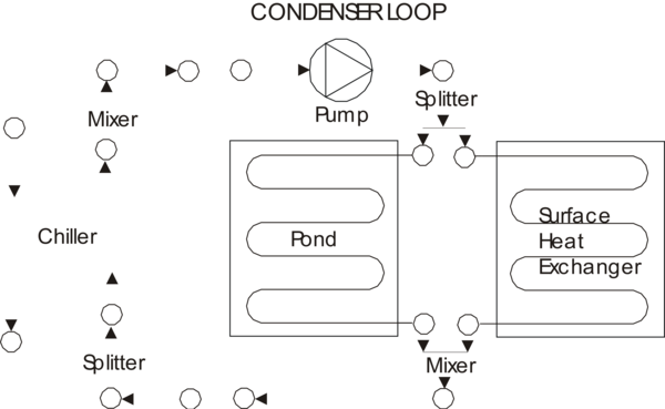 Pond Ground Heat Exchanger with other heat exchangers on condenser loop [fig:pond-ground-heat-exchanger-with-other-heat]