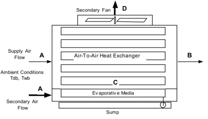 Evaporative Cooler – Indirect Dry Coil [fig:evaporative-cooler-indirect-dry-coil]