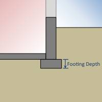 Placement of footing[fig:foot]