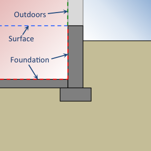 Outside Boundary Conditions for surfaces within Kiva’s Two-dimensional context. Only surfaces referencing Foundation are simulated in Kiva[fig:context]