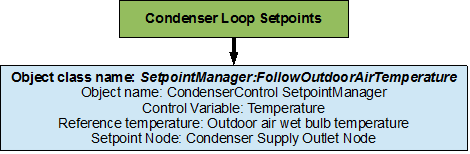 Condenser loop setpoints [fig:condenser-loop-setpoints]