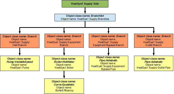 Flowchart for heating loop supply side branches and components [fig:flowchart-for-heating-loop-supply-side-branches-and]