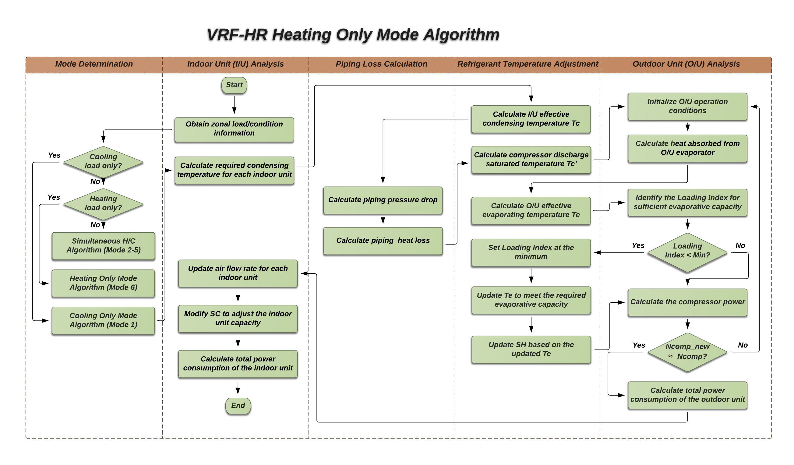 Flow Chart of the VRF-FluidTCtrl Model – Heating Mode [fig:vrf-fluid-t-ctrl-3a]