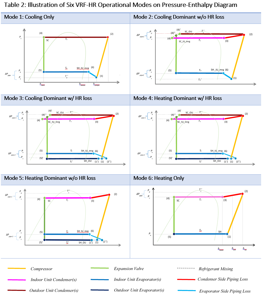 Illustration of the six VRF-HR operational modes on Pressure-Enthalpy diagrams [fig:VRF-HR-Chart-EnthalpyPressure]