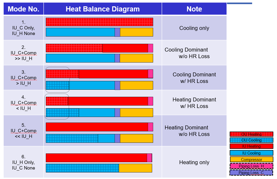 System-level Heat Balance Diagram for the Six VRF-HR Operational Modes [fig:VRF-HR-Chart-HeatBalance]