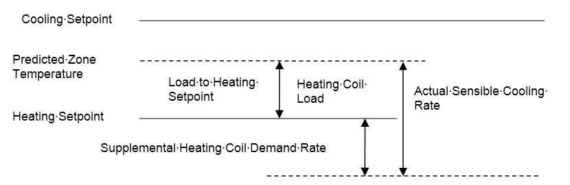 Supplemental heating coil load when predicted zone air temperature is above the heating Setpoint [fig:supplemental-heating-coil-load-when-predicted]
