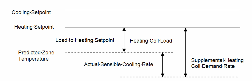 Supplemental heating coil load when predicted zone air temperature is below the heating setpoint [fig:supplemental-heating-coil-load-when-predicted-001]