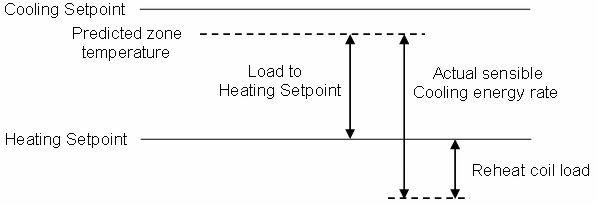 Reheat Coil Load when Predicted Zone Temperature is Above Heating Setpoint [fig:reheat-coil-load-when-predicted-zone]