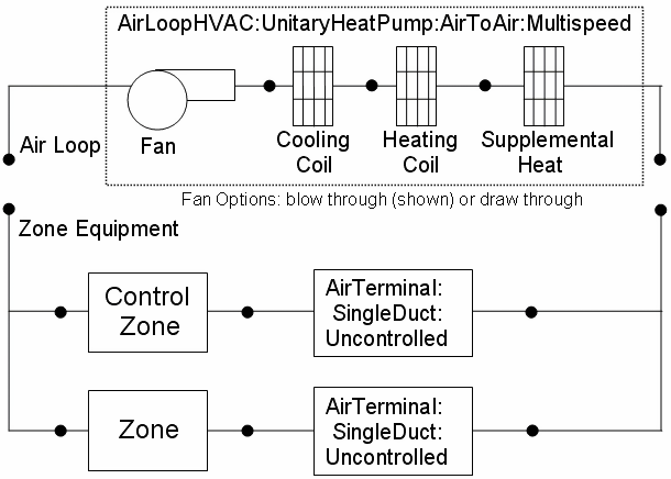 Schematic of a Multispeed Air-to-Air Heat Pump (Blow-through Configuration) [fig:schematic-of-a-multispeed-air-to-air-heat]