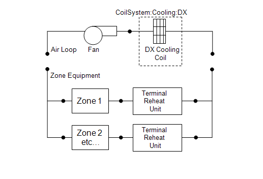 Schematic of Packaged DX Cooling Subsystem in Air Loop for a Blow-Thru Application [fig:schematic-of-packaged-dx-cooling-subsystem-in]