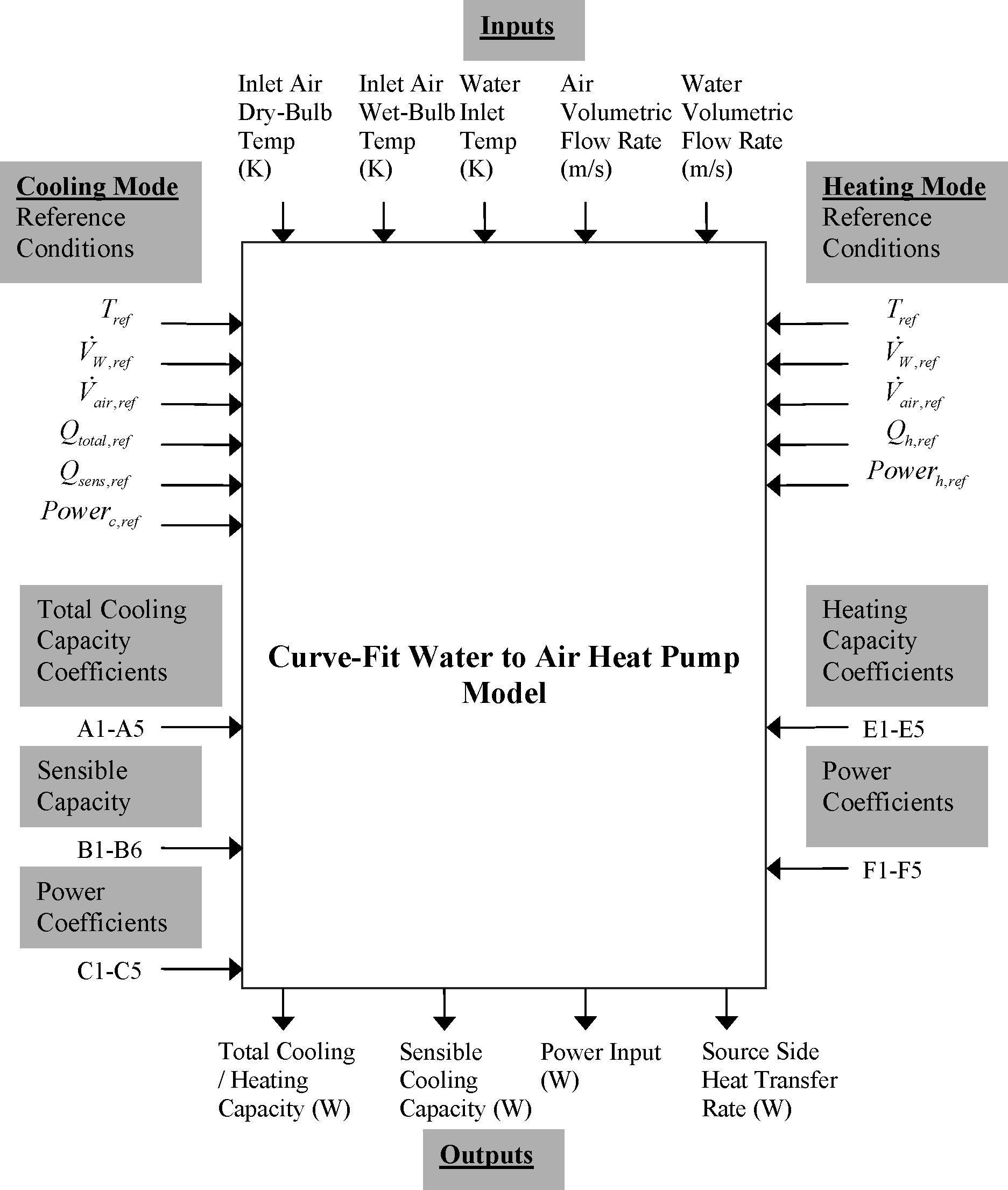 Information Flow Chart for Water-to-Air Heat Pump Equation Fit Model (Tang 2005) [fig:information-flow-chart-for-water-to-air-heat]