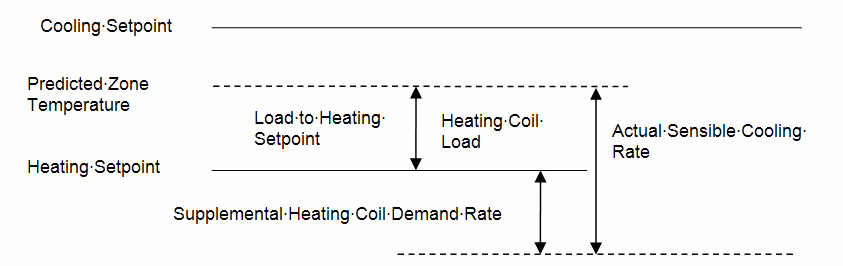 Supplemental heating coil load when predicted zone air temperature is above the heating Setpoint [fig:supplemental-heating-coil-load-when-predicted-004]