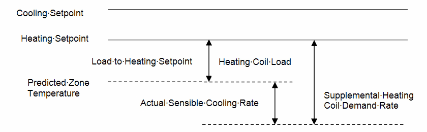 Supplemental heating coil load when predicted zone air temperature is below the heating setpoint [fig:supplemental-heating-coil-load-when-predicted-005]