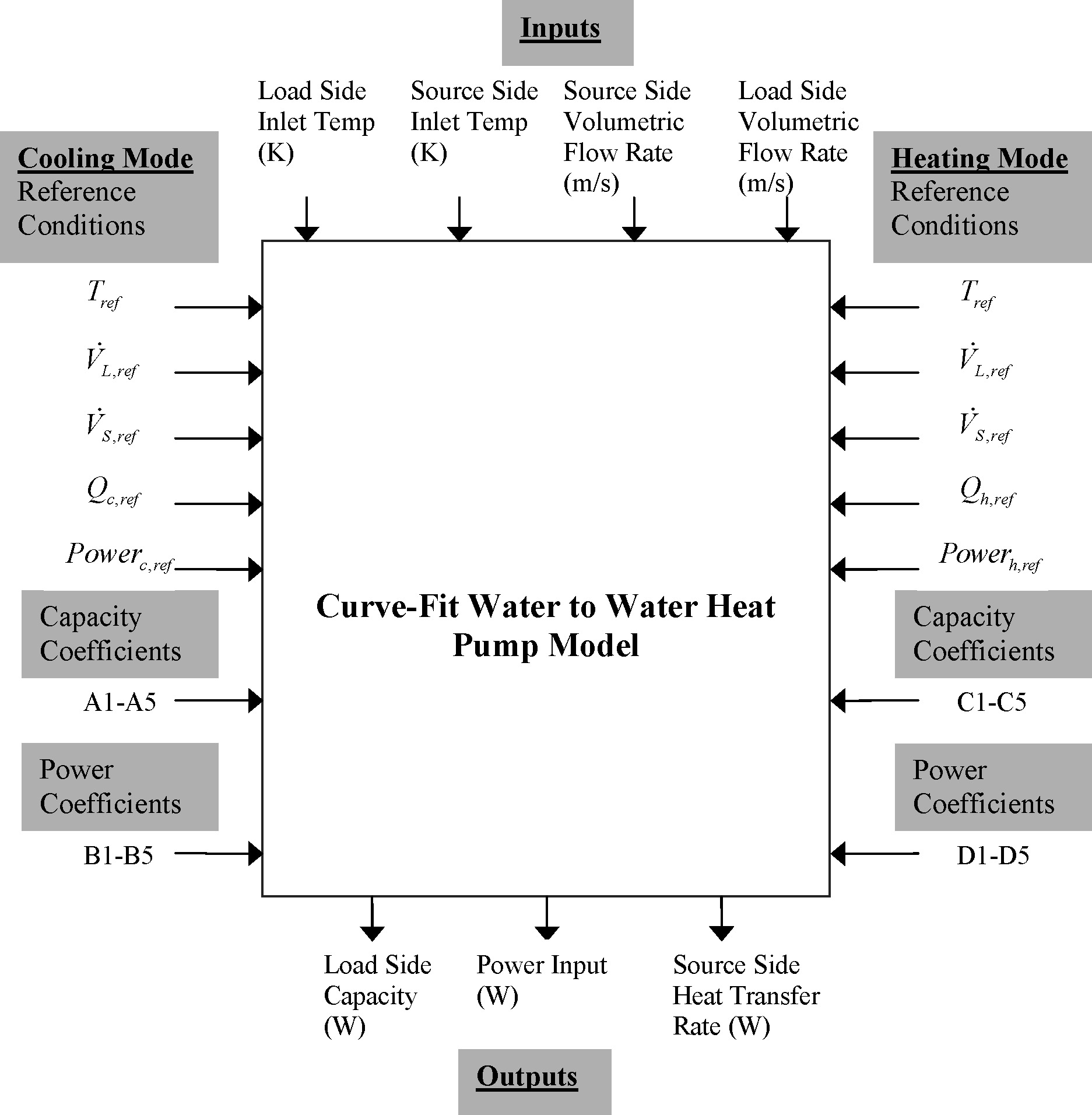 Information Flow Chart for Water-To-Water Heat Pump Equation Fit (Tang 2005) [fig:information-flow-chart-for-water-to-water]