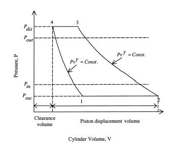 Schematic indicator diagram for a reciprocating Compressor(Jin 2002) [fig:schematic-indicator-diagram-for-a]