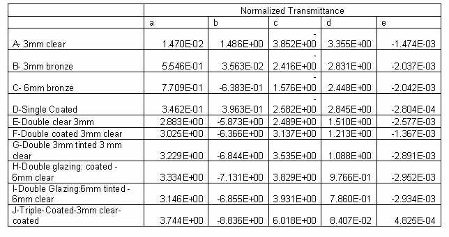 Normalized Transmittance Correlations for Angular Performance [fig:normalized-transmittance-correlations-for]