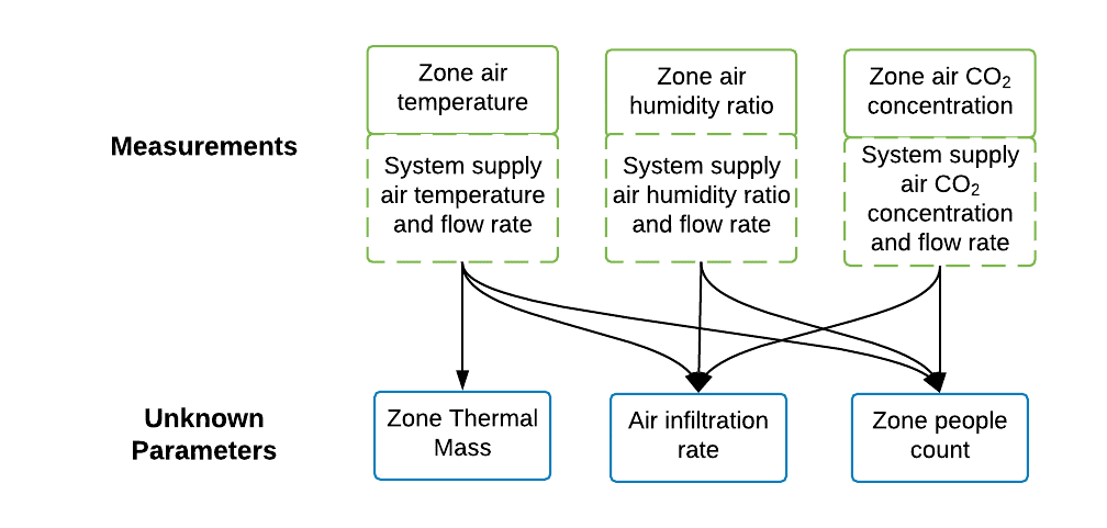 Relationship among measurements and unknown parameters