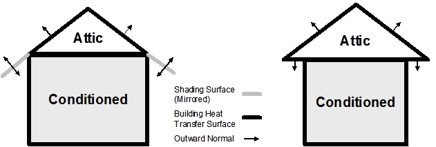 Proper surface configurations for roof overhangs for two types of attic construction. [fig:proper-surface-configurations-for-roof]