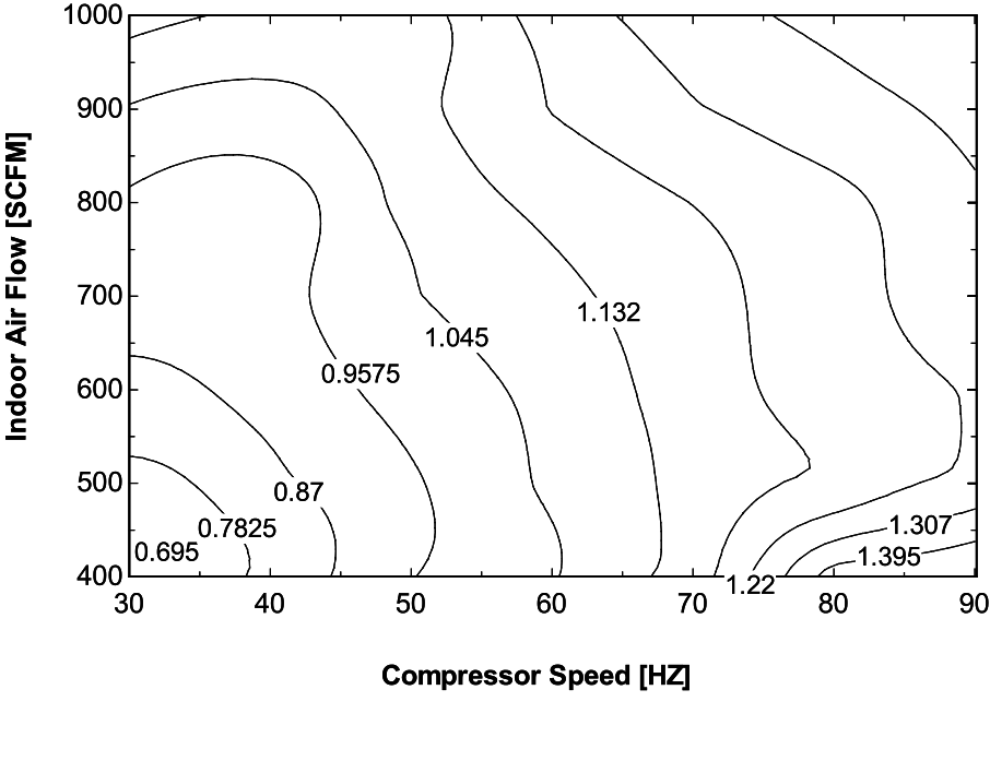 Effective Surface Area (Ao) Changing with Compressor Speed and Indoor SCFM [fig:effective-surface-area-ao-changing-with]