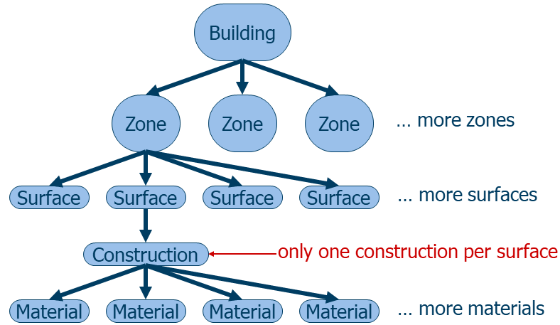 Envelope Component Hierarchy