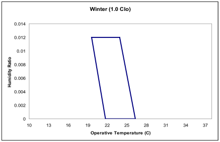 Winter Comfort Range [fig:winter-comfort-range]