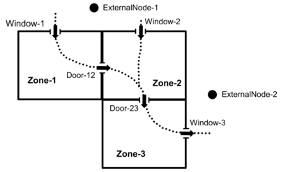 Plan view of a simple air flow network showing a possible air flow pattern in which all of the windows and doors are open. [fig:plan-view-of-a-simple-air-flow-network]