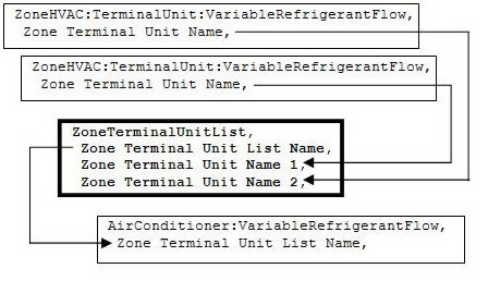 Zone Terminal Unit List Diagram [fig:zone-terminal-unit-list-diagram]