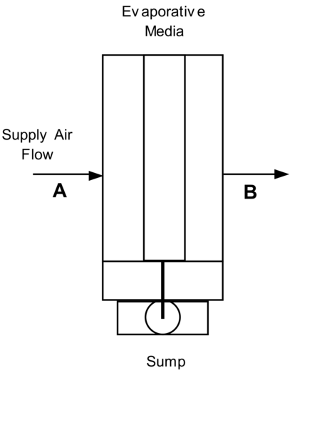 Direct Stage Evaporative Cooler [fig:direct-stage-evaporative-cooler]