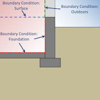 Outside Boundary Conditions for surfaces within Kiva’s Two-dimensional context. Only surfaces referencing Foundation are simulated in Kiva[fig:context]