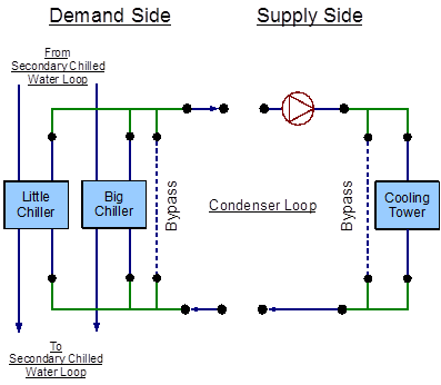 EnergyPlus line diagram for the condenser loop [fig:energyplus-line-diagram-for-the-condenser-001]