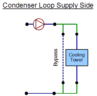 EnergyPlus line diagram for the supply side of the Condenser Loop [fig:energyplus-line-diagram-for-the-supply-side-002]