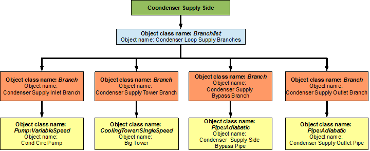 Flowchart for Condenser Loop supply side branches and components [fig:flowchart-for-condenser-loop-supply-side-002]