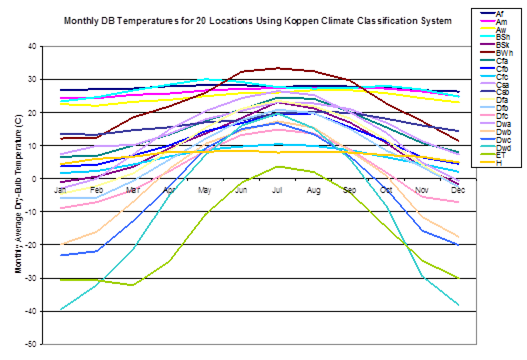 Monthly Dry Bulb Temperatures in Köppen Climates (Northern Hemisphere) [fig:monthly-dry-bulb-temperatures-in-kppen]