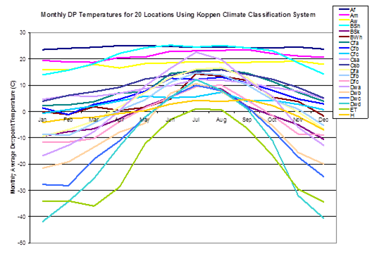 Monthly Dew Point in Köppen Climates (Northern Hemisphere) [fig:monthly-dew-point-in-kppen-climates-northern]