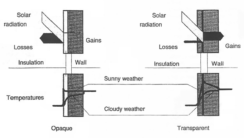 Energy Flows of Opaquely and Transparently Insulated Walls (Wood and Jesch 1993). [fig:energy-flows-of-opaquely-and-transparently]