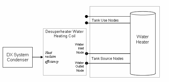 Schematic of Desuperheater Water Heating Coil [fig:schematic-of-desuperheater-water-heating-coil]