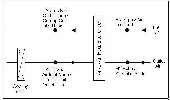Schematic of a Heat Exchanger Assisted Cooling Coil [fig:schematic-of-a-heat-exchanger-assisted]