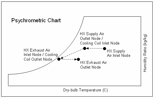 Psychrometric Process for Heat Exchanger Assisted Cooling Coil (Sensible HX Only) [fig:psychrometric-process-for-heat-exchanger]
