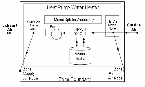 Schematic of a Heat Pump Water Heater using Optional Mixer/Splitter Nodes [fig:schematic-of-a-heat-pump-water-heater-using]