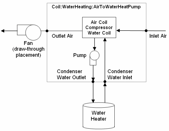 Schematic of the Heat Pump Water Heater DX Coil [fig:schematic-of-the-heat-pump-water-heater-dx]