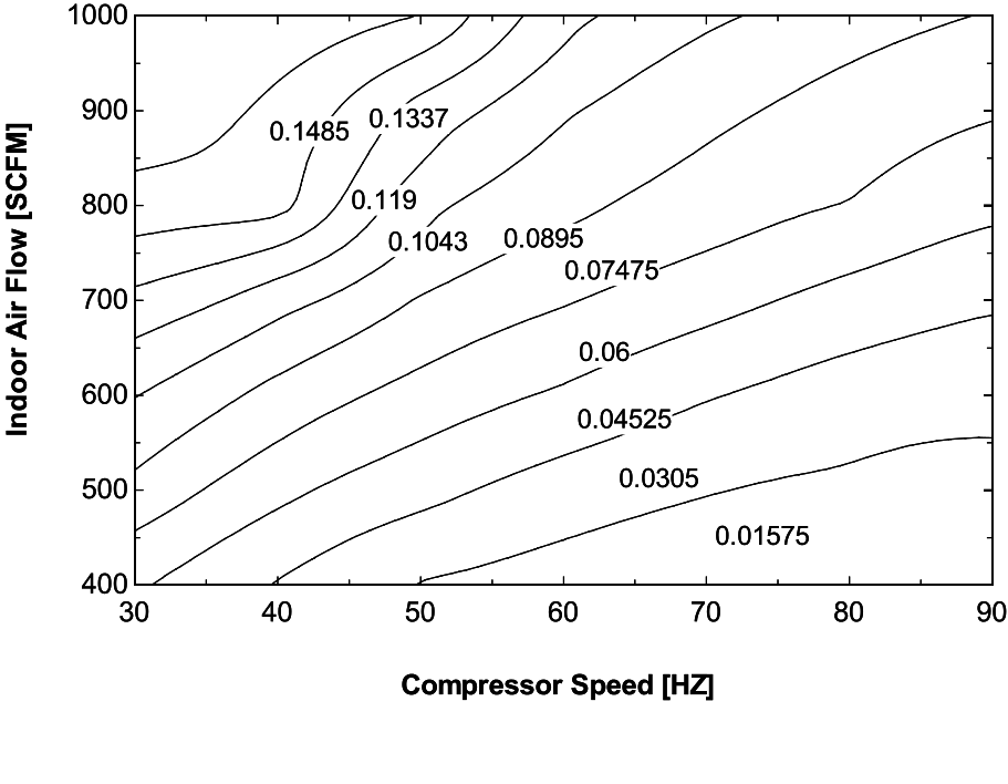 Bypass Factor (BF) Changing with Compressor Speed and Indoor SCFM [fig:bypass-factor-bf-changing-with-compressor]
