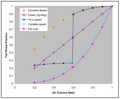 Condenser fan power curve options [fig:condenser-fan-power-curve-options]