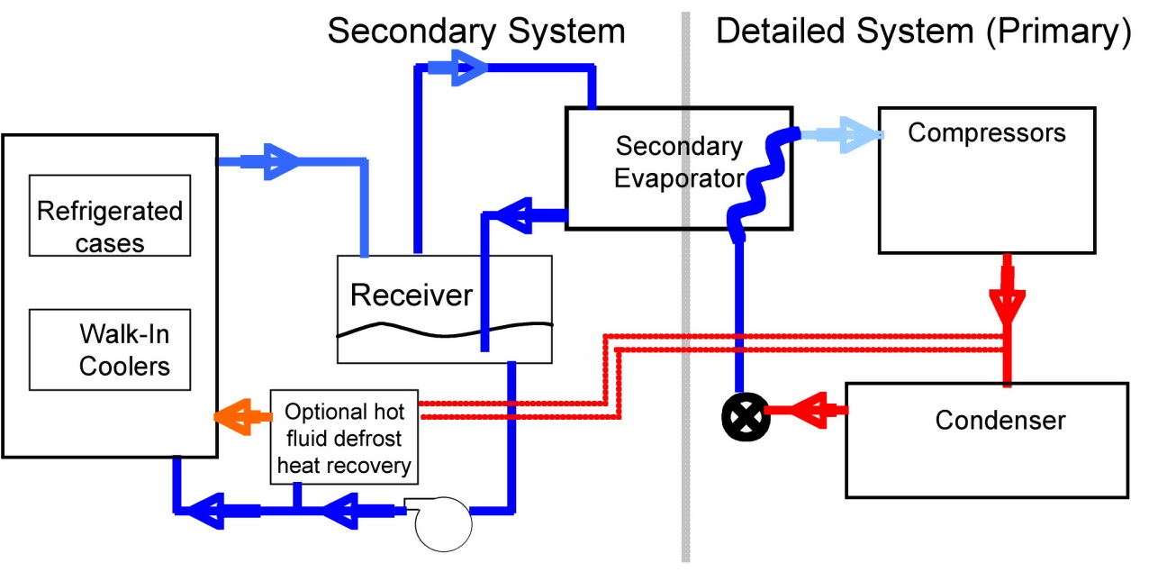 Secondary loop with liquid-overfeed refrigerant circulation [fig:secondary-loop-with-liquid-overfeed]