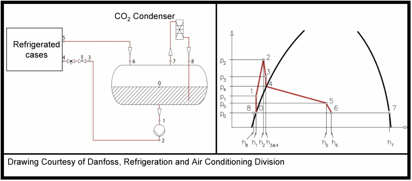 Thermodynamic cycle for a liquid overfeed secondary loop [fig:thermodynamic-cycle-for-a-liquid-overfeed]