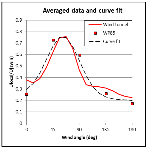 Wind tunnel data, averaged over all cases, plotted with curve to fit data. [fig:ss-wind-tunnel-data]