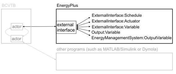 Architecture of the BCVTB with the EnergyPlus client (black) and other clients (grey). [fig:architecture-of-the-bcvtb-with-the-energyplus]