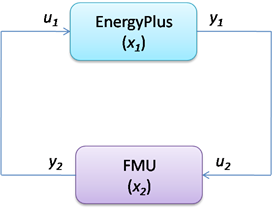 System with one FMU linked to EnergyPlus. [fig:system-with-one-fmu-linked-to-energyplus.]